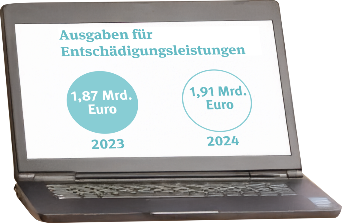 Eine Illustration zeigt die Ausgaben für Entschädigungsleistungen von 1,87 Milliarden Euro in 2023 und 1,91 Milliarden Euro in 2024. 