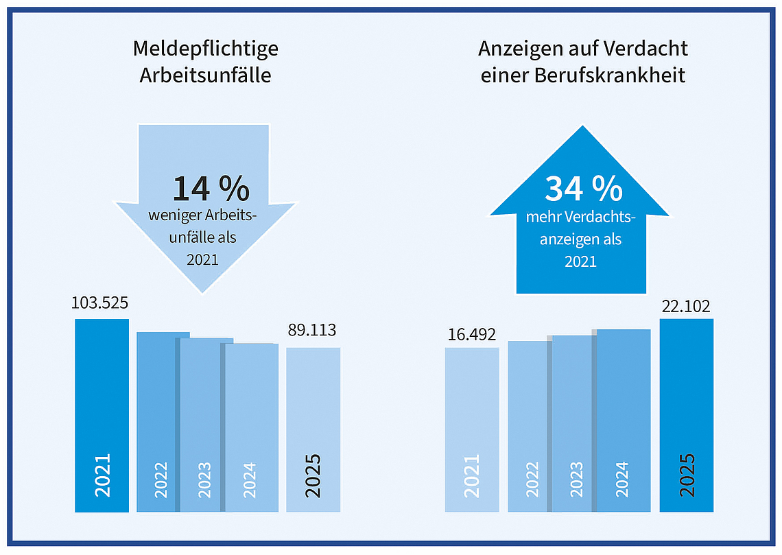Die Grafik zeigt zwei Balkendiagramme mit meldepflichtigen Arbeitsunfällen sowie den Anzeigen von Berufskrankheiten in den Jahren 2021 bis 2025 sowie mit Pfeilen eine Teendenz. 
