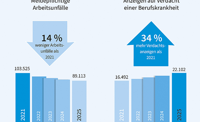 Die Grafik zeigt zwei Balkendiagramme mit meldepflichtigen Arbeitsunfällen sowie den Anzeigen von Berufskrankheiten in den Jahren 2021 bis 2025 sowie mit Pfeilen eine Teendenz.