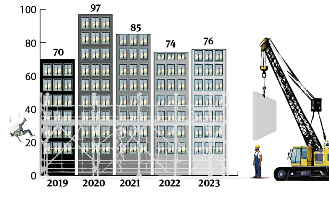 Illustration eines Säulendiagramms, das die tödlichen Arbeitsunfälle aus den Jahren 20219 bis 2023 darstellt. Dabei sind die Säulen als Hochhäuser dargestellt. 
