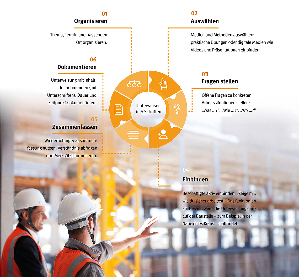 Infografik Ablauf Unterweisung in sechs Schritten in Kombination mit einem Bauarbeiter Bild vor einem Gerüst. 