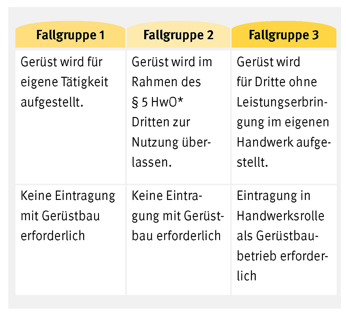 Tabelle Fallgruppen Gerüstbau.
