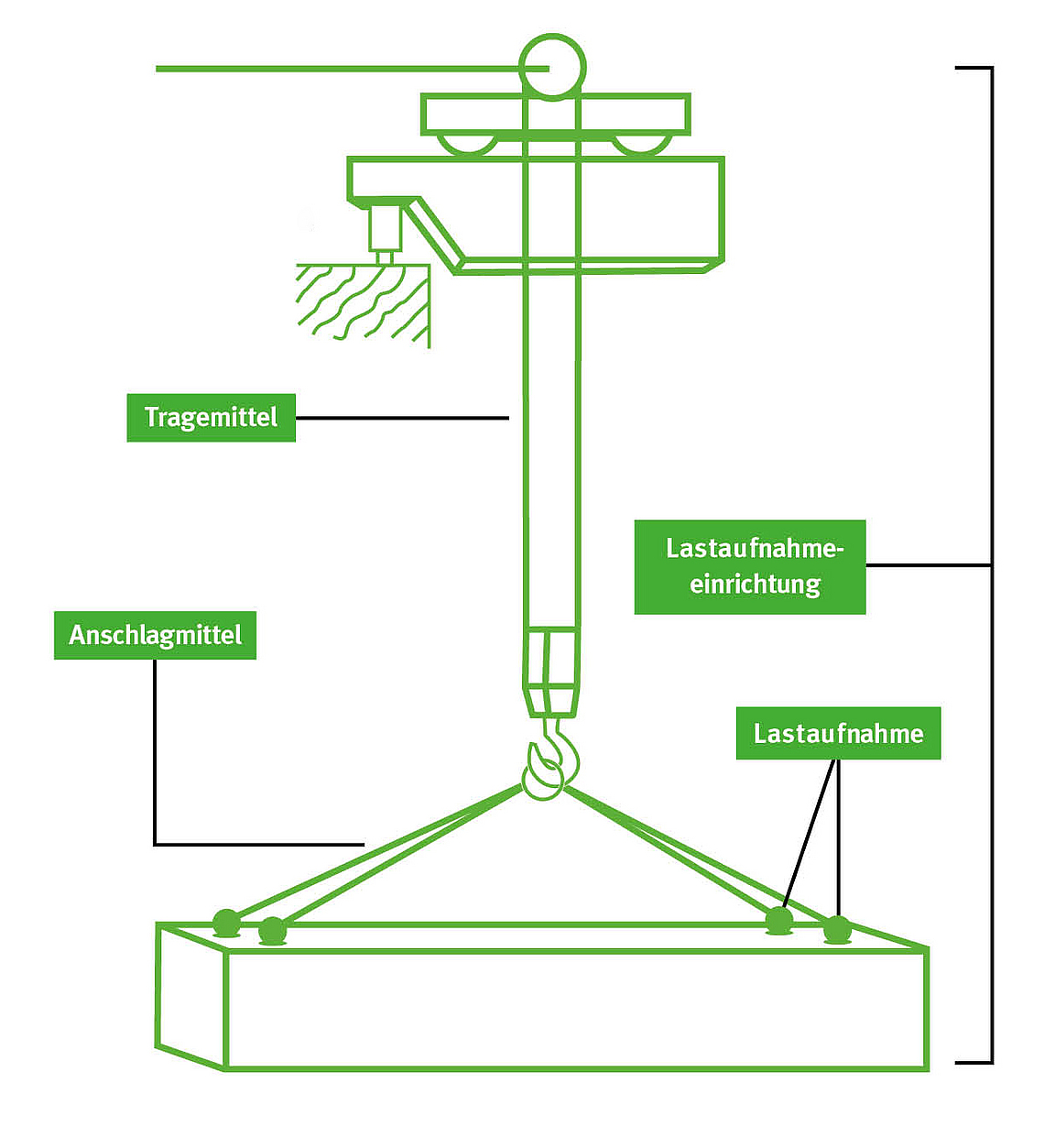 Illustration Lastaufnahmeschema mit den Bezeichnungen Tragmittel, Lastaufnahmemittel, Anschlagmittel und Lastaufnahmeeinrichtung. 