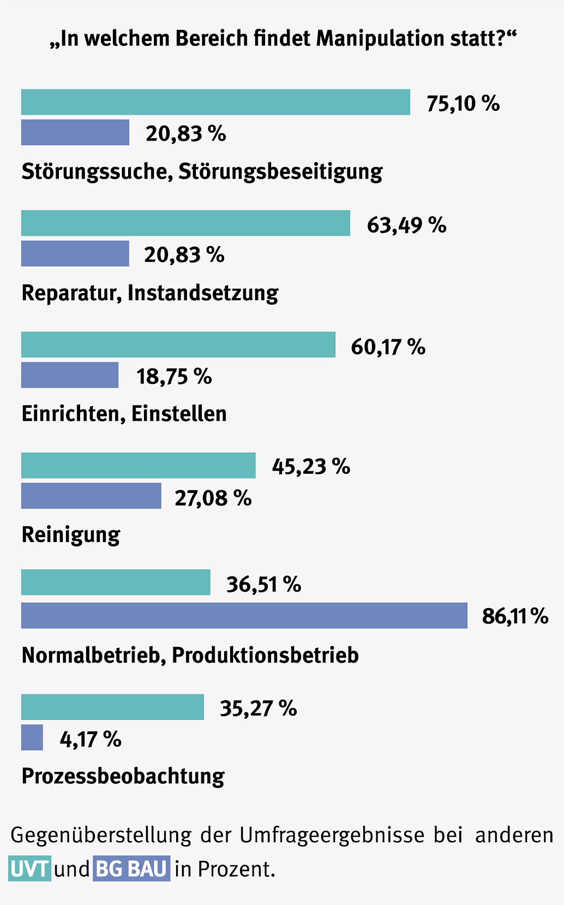 Infografik Bereiche, in denen Manipulation stattfindet. 