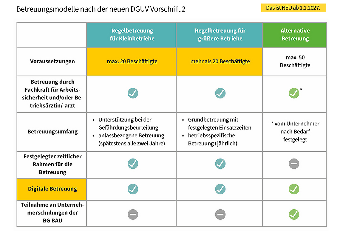 Tabelle mit drei Spalten und fünf Zeilen zum Vergleich der Modelle der arbeitsmedizinischen und sicherheitstechnischen Betreuung. 