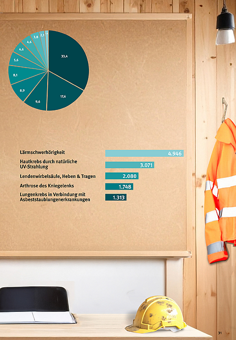 Ein Baustellenbüro ist der Hintergrund für die Darstellung von Diagrammen, die die Entwicklung von Unfällen und Berufskrankheiten bei der BG BAU zeigen. 