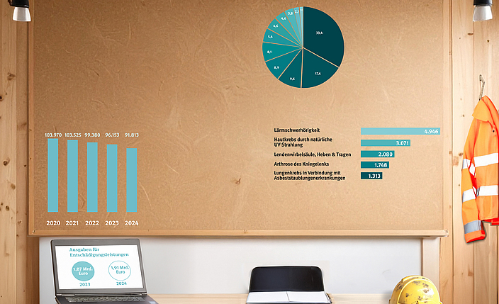 Ein Baustellenbüro ist der Hintergrund für die Darstellung von Diagrammen, die die Entwicklung von Unfällen und Berufskrankheiten bei der BG BAU zeigen.