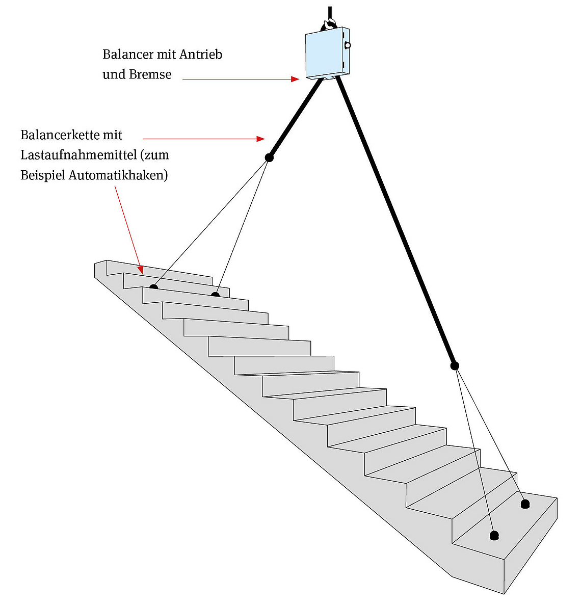 Illustration von einem Balancer, der mit vier Anschlagbändern eine Treppe hebt. 