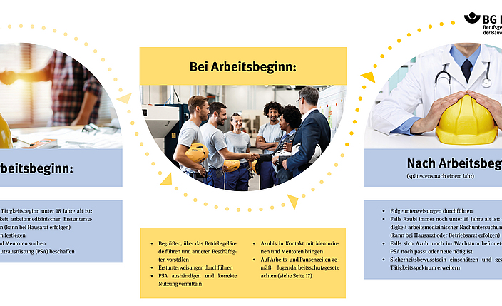 Infografik Fahrplan mit drei einzelnen Zeitpunkten und Checklisten zum Onboarding von Auszubildenden. 