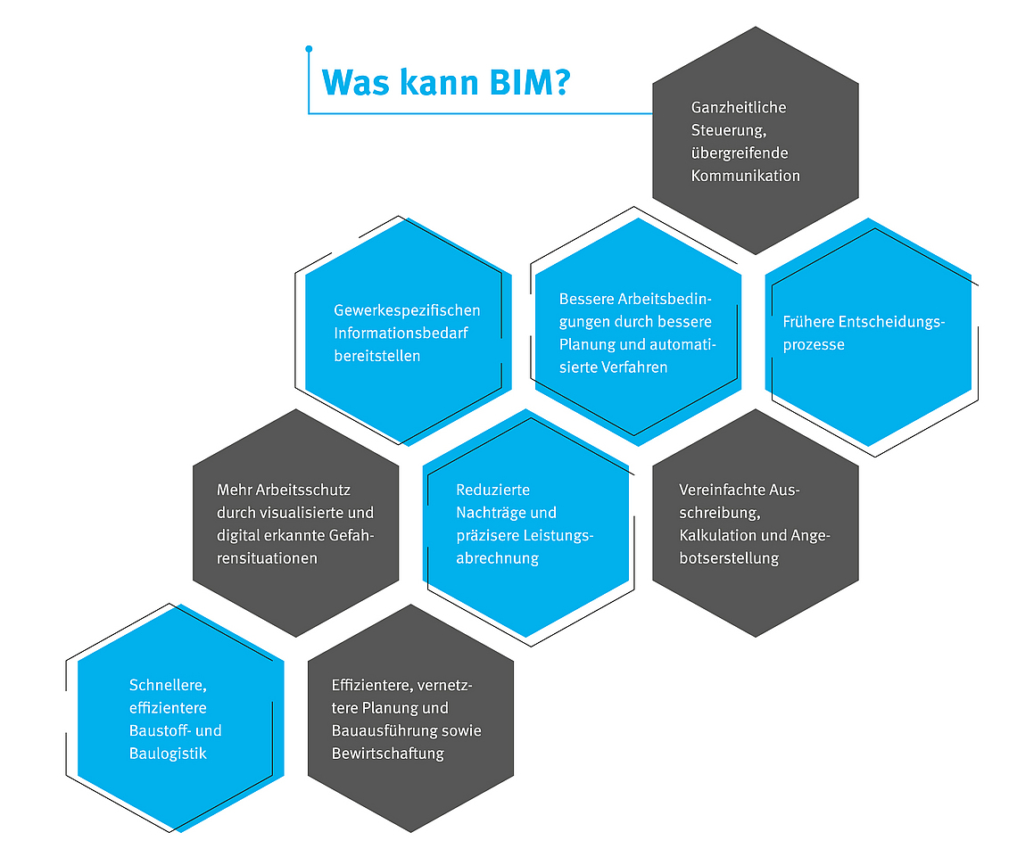 Die Illustration zeigt die Arbeitswelt im Wandel mit der Frage: Was kann BIM?
