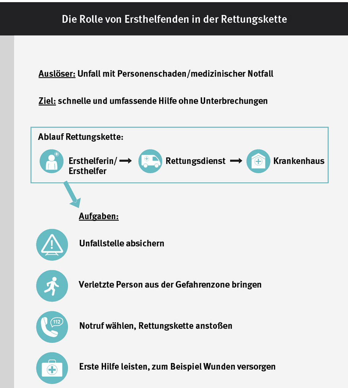 Illustration einer Person, die die  Aufgaben eines Ersthelfers und den Ablauf einer Rettung erklärt.
