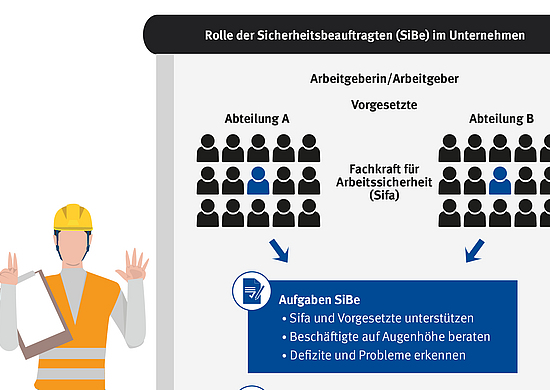 Illustration eines Bauarbeiters vor einer Tafel auf der die Rollen und Aufgaben von Sicherheitsbeauftragten erklärt ist.
