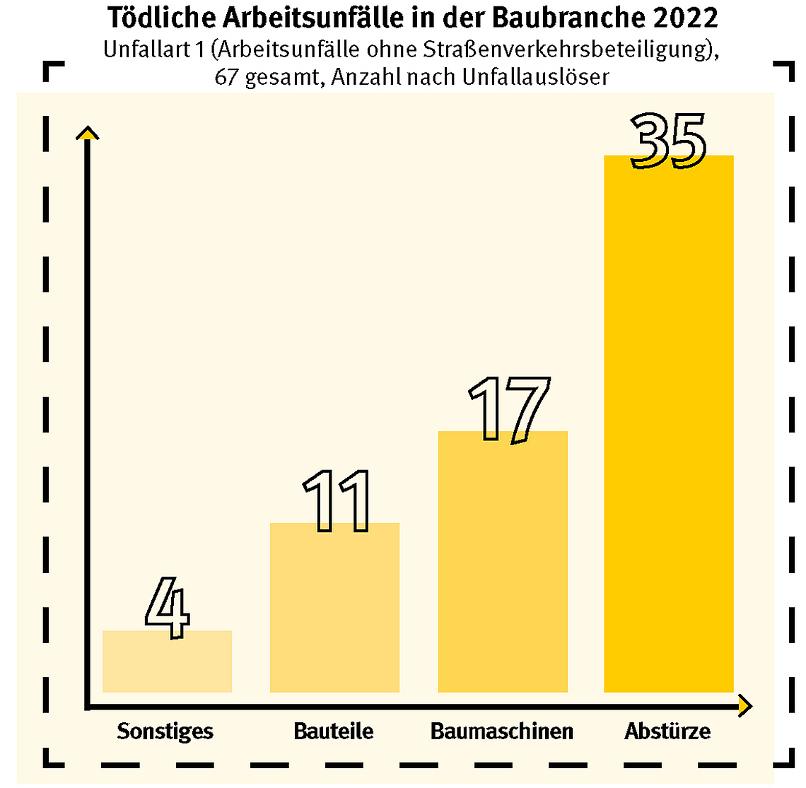 Diagramm Tödliche Arbeitsunfälle in der Baubranche 2022.

