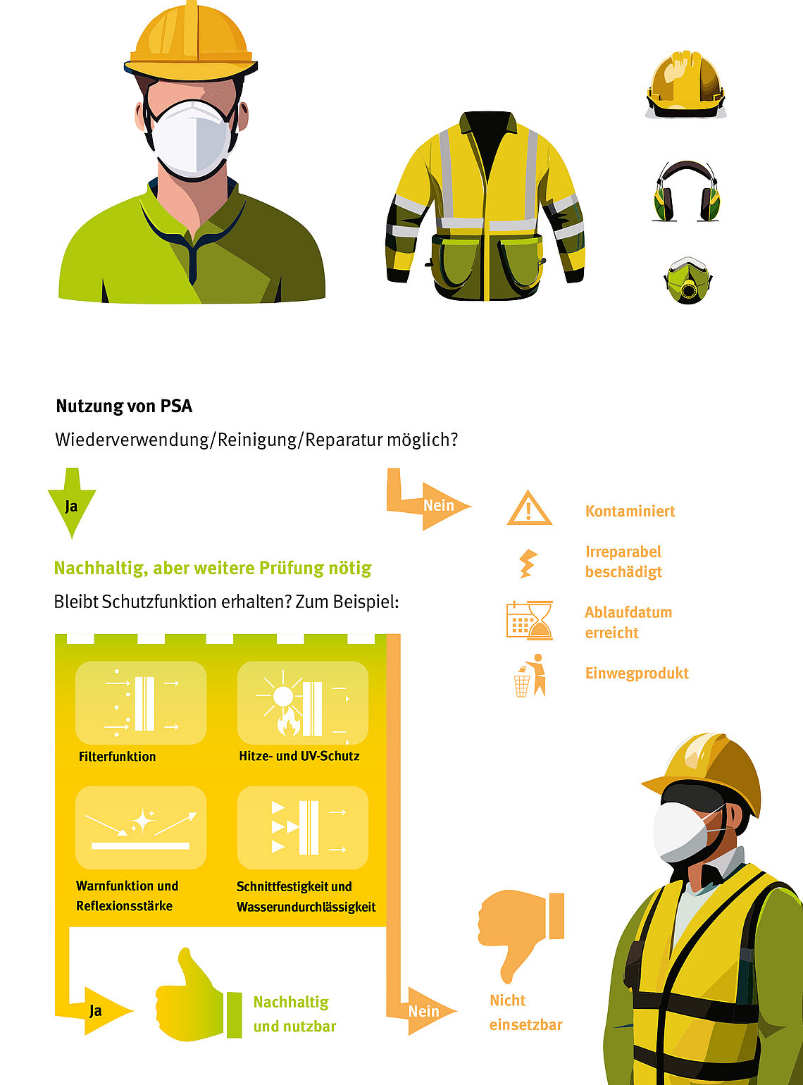 Illustration von Prüfkriterien von nachhaltiger PSA in Bezug auf Arbeitsschutzfunktionen.
