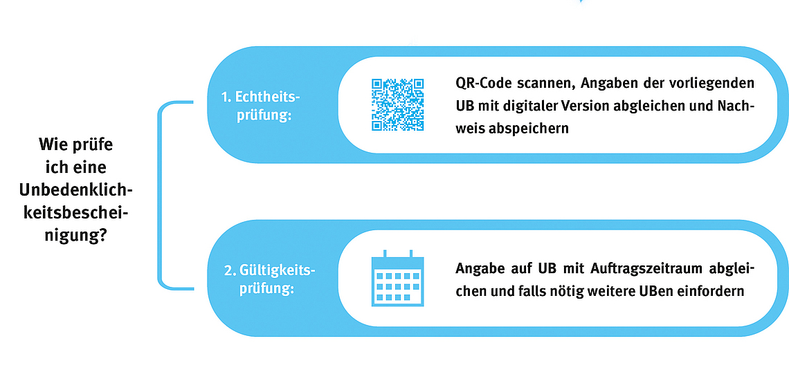 Eine Illustration zeigt das Vorgehen zur Prüfung einer Unbedenklichkeitsbescheinigung. 