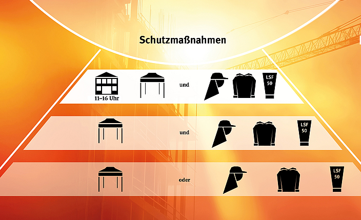 Die Infografik zeigt Schutzmaßnahmen gegen UV-Strahlung je nach UV-Index: UV-Index 8–10 (rot): Aufenthalt im Freien mittags vermeiden, Schatten nutzen, LSF 50 und Schutzkleidung. UV-Index 6–7 (orange): Schatten bevorzugen, Sonnencreme mit hohem LSF, Schutzkleidung. UV-Index 3–5 (gelb): Schatten oder Sonnenschutz ausreichend. UV-Index 1–2 (grün): Keine besonderen Maßnahmen nötig.