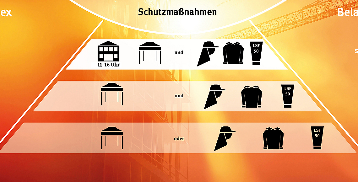Die Infografik zeigt Schutzmaßnahmen gegen UV-Strahlung je nach UV-Index: UV-Index 8–10 (rot): Aufenthalt im Freien mittags vermeiden, Schatten nutzen, LSF 50 und Schutzkleidung. UV-Index 6–7 (orange): Schatten bevorzugen, Sonnencreme mit hohem LSF, Schutzkleidung. UV-Index 3–5 (gelb): Schatten oder Sonnenschutz ausreichend. UV-Index 1–2 (grün): Keine besonderen Maßnahmen nötig. 
