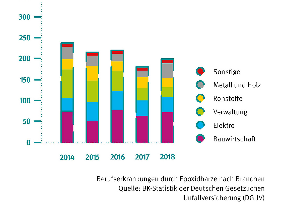 Balkendiagramm zeigt den Anteil der Bauwirtschaft in den Jahren 2014 bis 2018 bei den Berufserkrankungen durch Epoxidharze nach Branchen.
