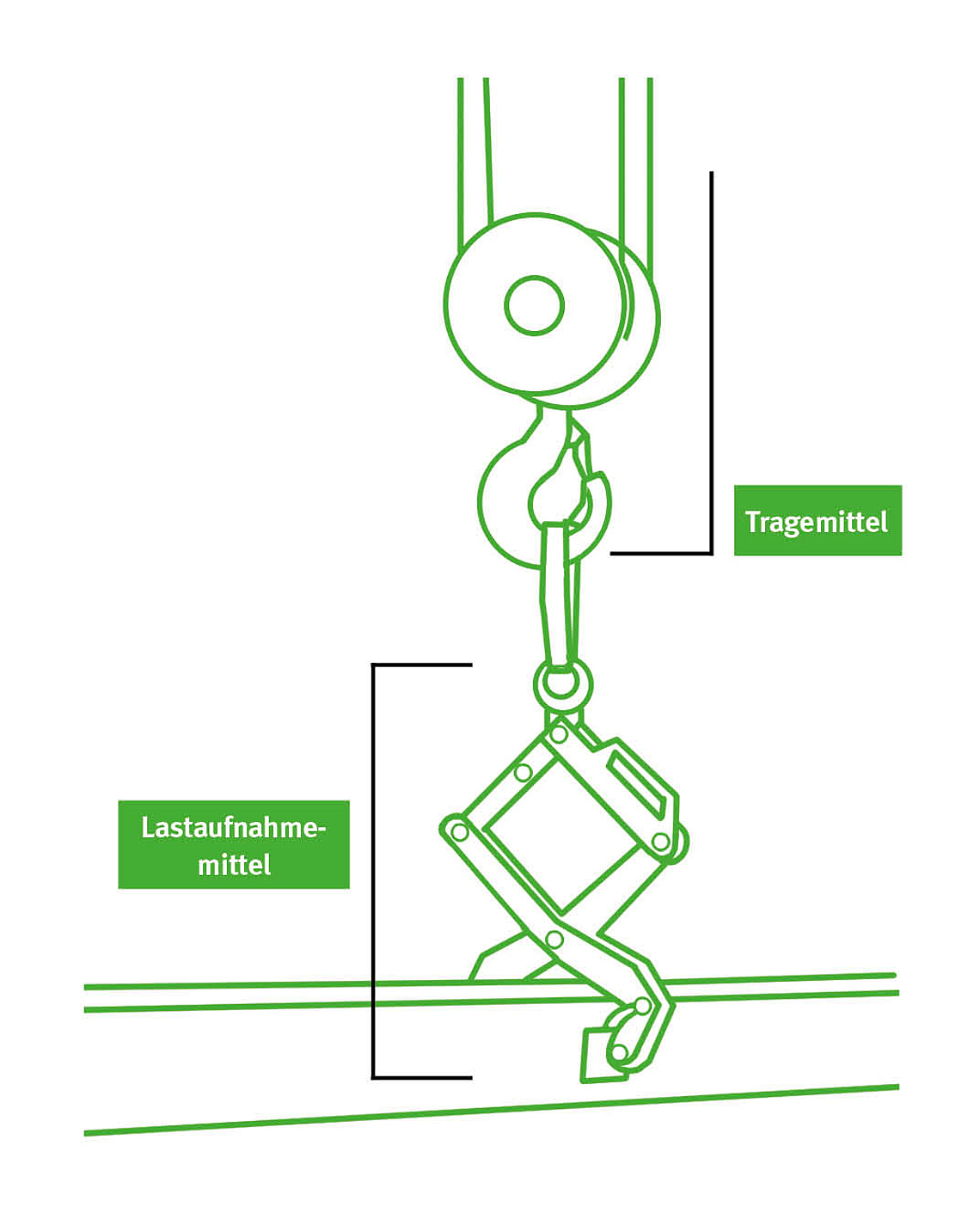 Illustration Kranhaken mit daran hängendem kraftschlüssigen Lastaufnahmemittel, das einen Holzbalken hält. 