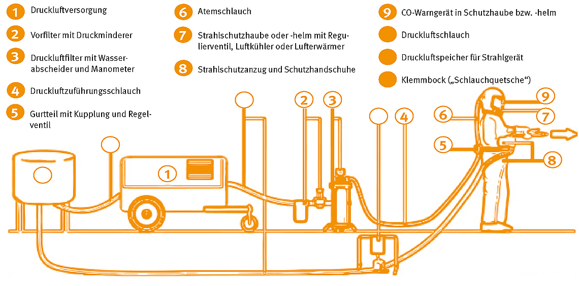 Illustration einer technischen Komponenten für die Luftversorgung bei Strahlarbeiten .
