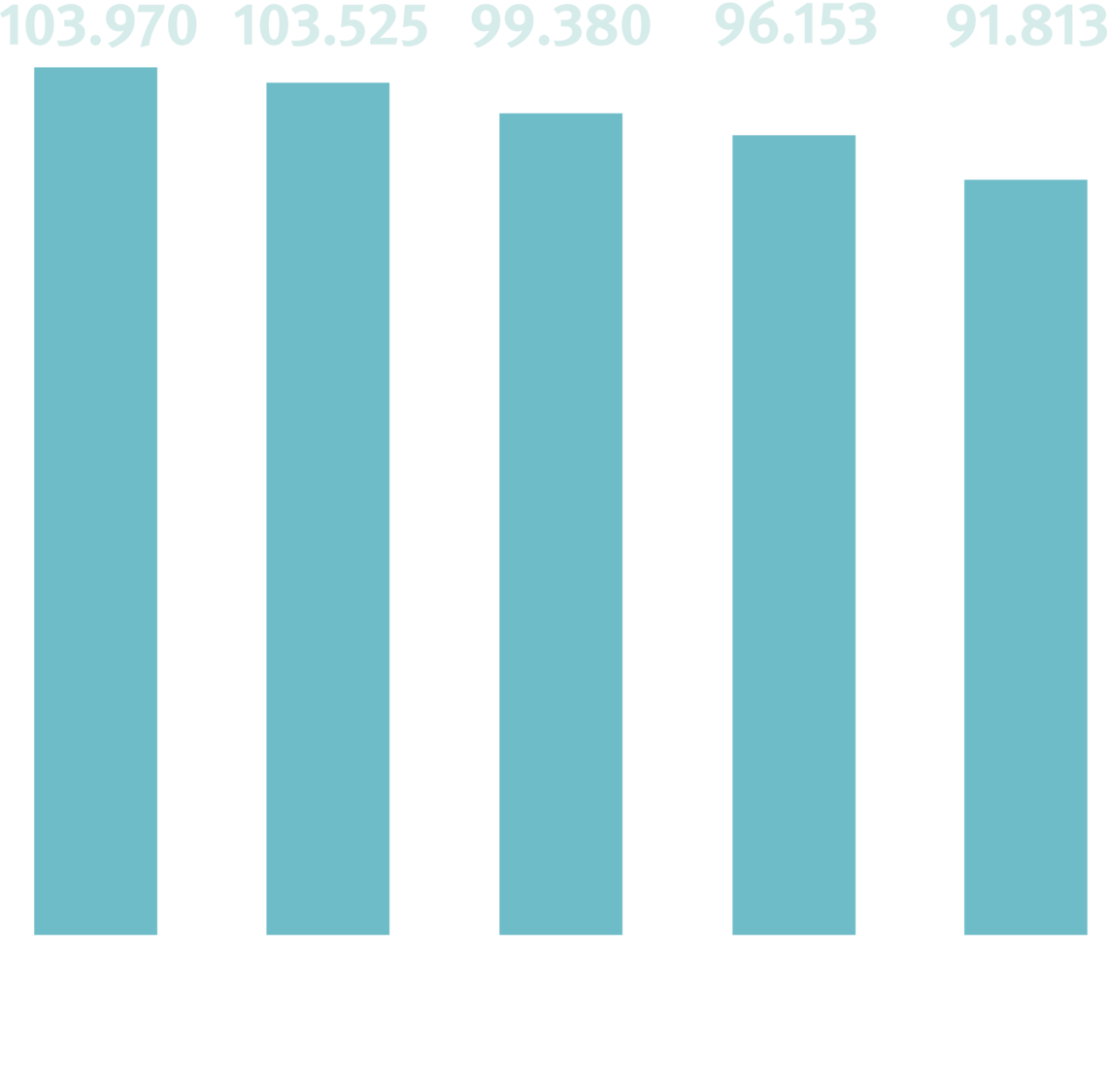 Ein Balkendiagramm zeigt den Rückgang der Arbeitsunfälle von 103.970 in 2020 auf 91.813 in 2024. 