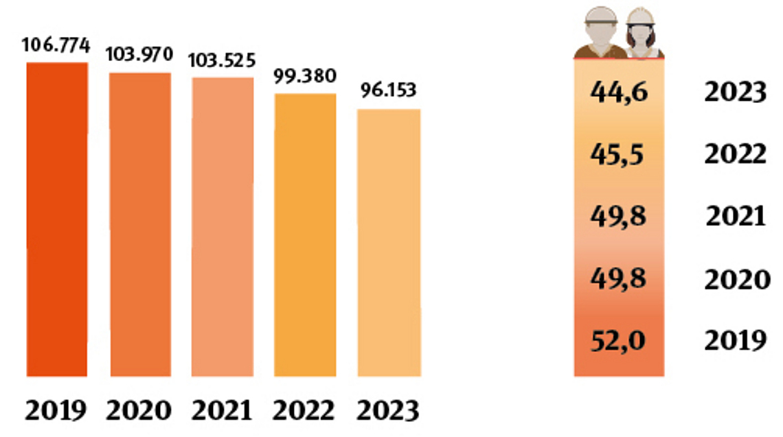 Säulendiagramme, die nicht-tödlichen Unfälle und die Tausend-Personen-Quote für die Jahre 2019 bis 2023 darstellen.
