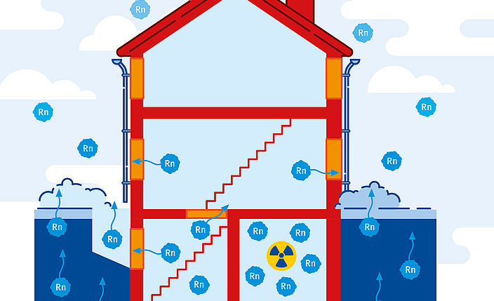 Die Grafik zeigt schematisch das Eindringen von Radon-Teilchen und deren Verteilung in einem Haus mit durchlässiger Bodenplatte sowie belüfteten und unbelüfteten Räumen, in denen sich Radon bis zu einem gesundheitsschädliche Konzentration anreichern.  
