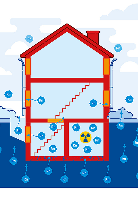 Die Grafik zeigt schematisch das Eindringen von Radon-Teilchen und deren Verteilung in einem Haus mit durchlässiger Bodenplatte sowie belüfteten und unbelüfteten Räumen, in denen sich Radon bis zu einem gesundheitsschädliche Konzentration anreichern.  
