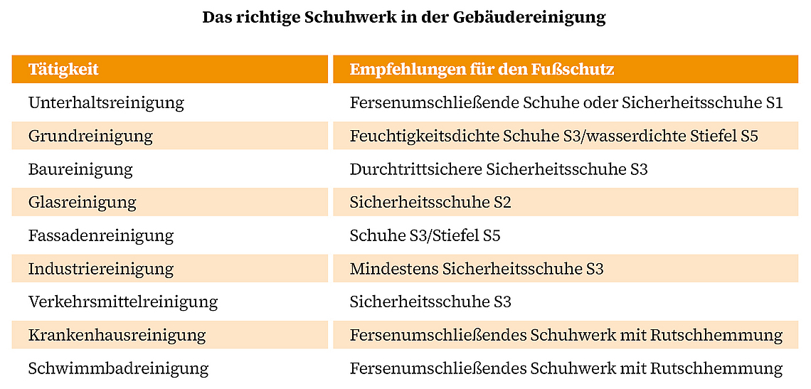 Tabelle zeigt Tätigkeiten und die Empfehlung für den Fußschutz in der Gebäudereinigung. Unterhaltsreinigung: Fersenumschließende Schuhe oder Sicherheitsschuhe S1; Grundreinigung: Feuchtigkeitsdichte Schuhe S3/wasserdichte Stiefel S5; Baureinigung: Durchtrittsichere Sicherheitsschuhe S3; Glasreinigung: Sicherheitsschuhe S2; Fassadenreinigung: Schuhe S3/Stiefel S5; Industriereinigung: Mindestens Sicherheitsschuhe S3; Verkehrsmittelreinigung: Sicherheitsschuhe S3; Krankenhausreinigung: Fersenumschließendes Schuhwerk mit Rutschhemmung; Schwimmbadreinigung: Fersenumschließendes Schuhwerk mit Rutschhemmung. 