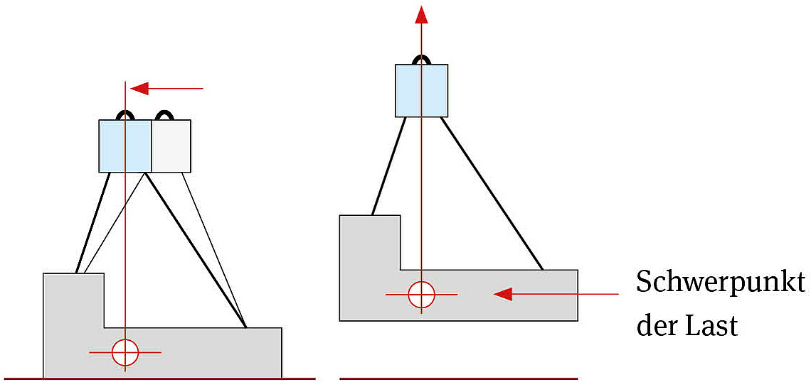 Illustration Funktionsprinzip eines Balancers mit zwei Zeichnungen, die den Lastenausgleich eines Balancers mit daran hängenden Bauteilen in L-Form zeigt. 