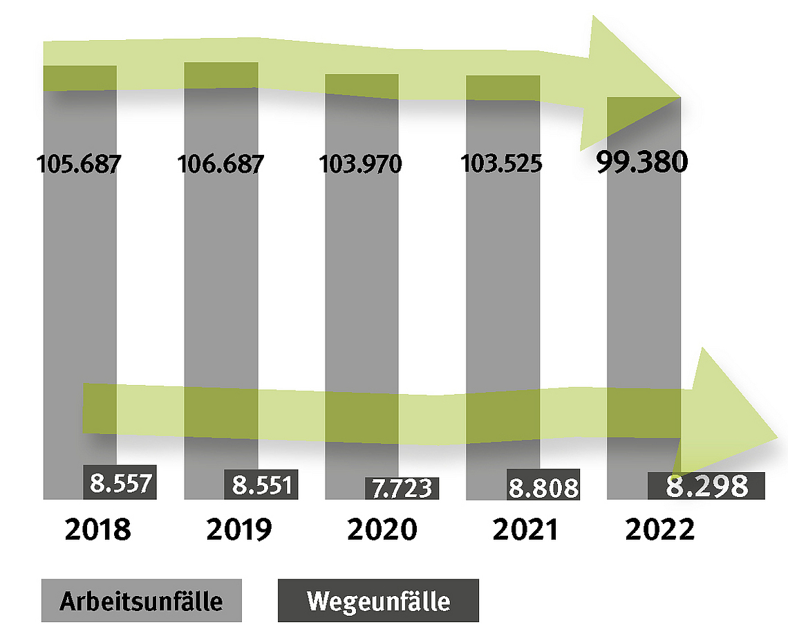 Grafik: Entwicklung der Arbeits- und Wegeunfälle von 2018 bis 2022.
