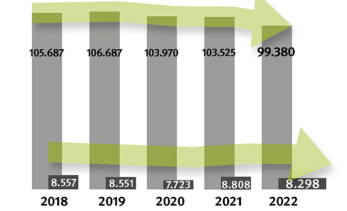 Grafik: Entwicklung der Arbeits- und Wegeunfälle von 2018 bis 2022.