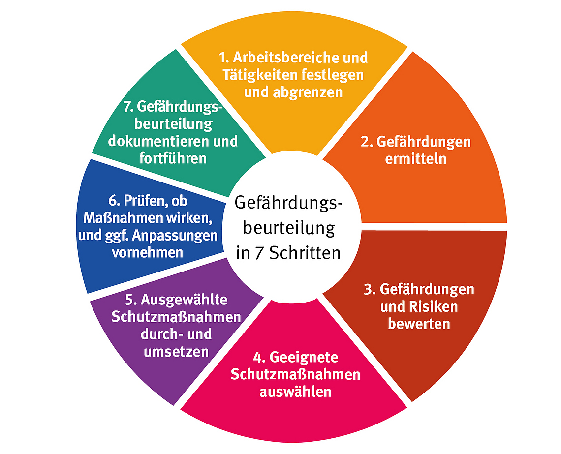 Illustration sieben Schritte der Gefährdungsbeurteilung. 