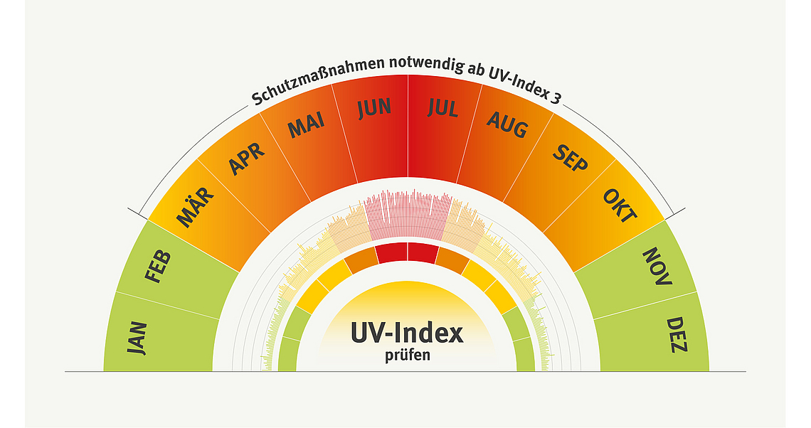 Grafik zum UV-Index in Form eines Halbkreises, der in Monate unterteilt ist. Der UV-Index zeigt pro Monat, wann die Gefahr vor UV-Strahlung am Größten ist und ab wann Schutzmaßnahmen erforderlich sind.
