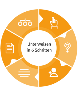Sechs Piktogramme zeigen Planung und Ablauf einer Unterweisung. 