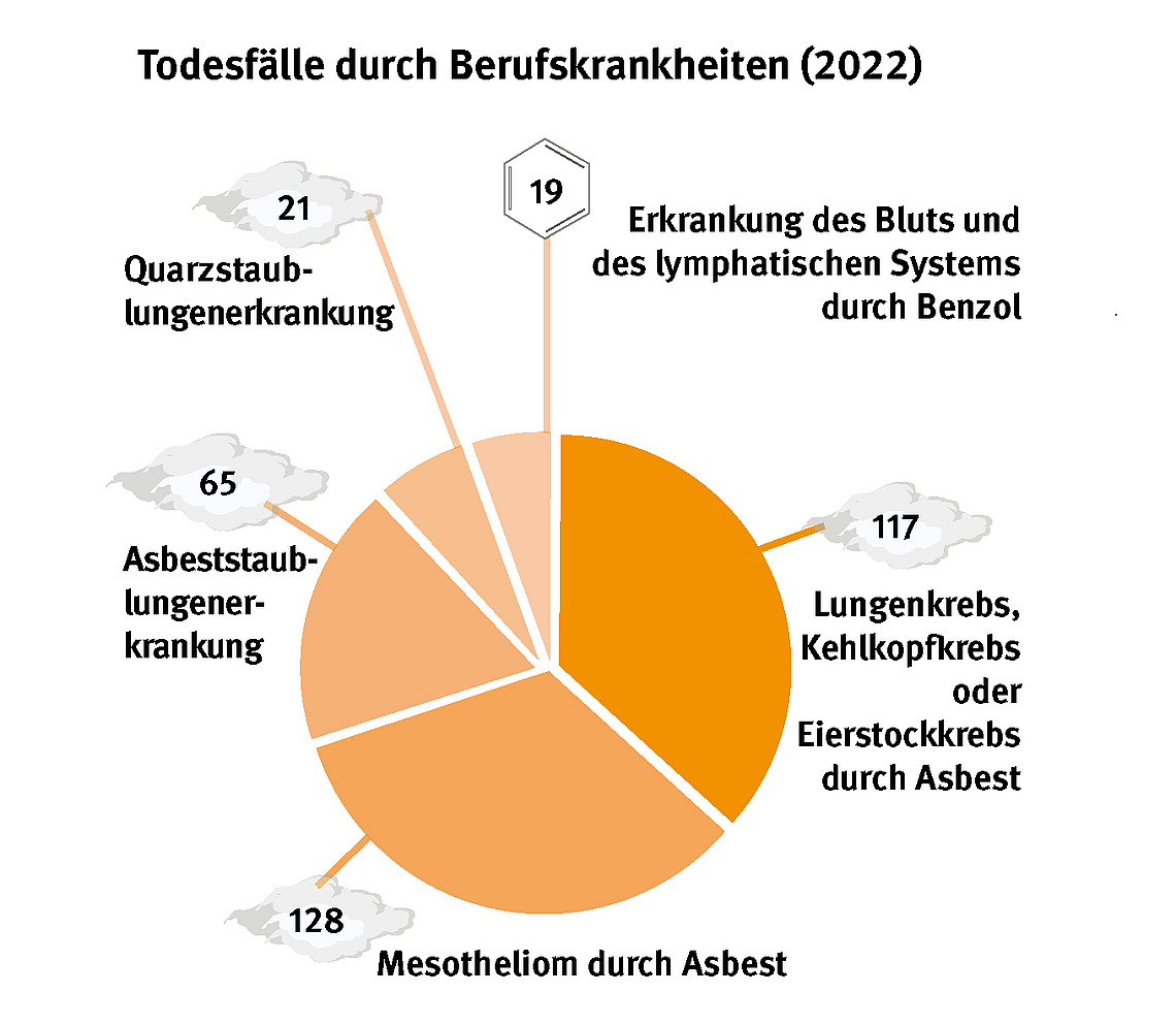 Grafik: Todesfälle durch Berufskrankheiten aus dem Jahr 2022.
