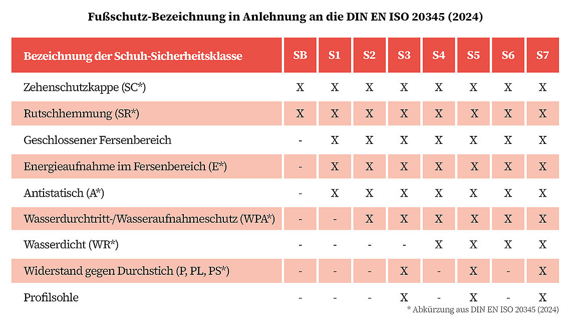 Tabelle Fußschutz-Bezeichnung in Anlehnung an die DIN EN ISO 20345 