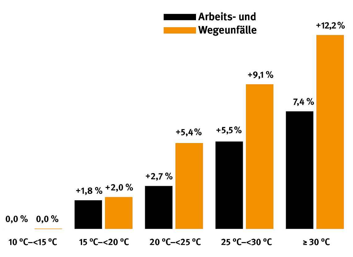 Säulendiagramm zeigt den Anstieg der Arbeits- und Wegeunfälle mit dem Anstieg der Temperatur in den Sommermonaten. 