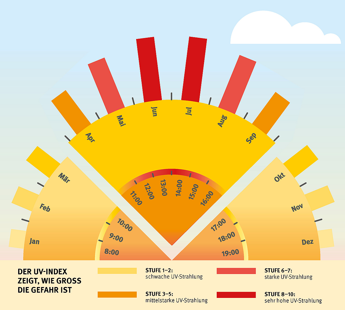 Grafik zum UV-Index in Form einer Sonne, die in Monate unterteilt ist. Der UV-Index zeigt pro Monat und Tageszeit, wann die Gefahr vor UV-Strahlung am Größten ist.
