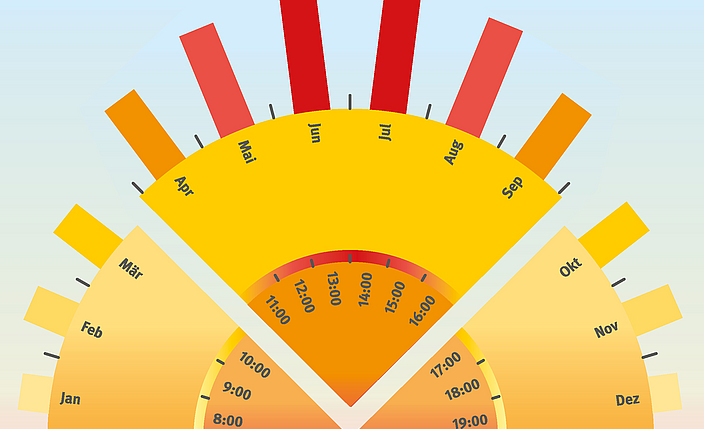 Grafik zum UV-Index in Form einer Sonne, die in Monate unterteilt ist. Der UV-Index zeigt pro Monat und Tageszeit, wann die Gefahr vor UV-Strahlung am Größten ist.
